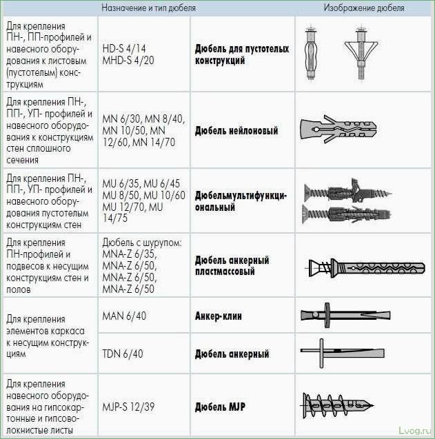 Описание и крепление дюбелей для бетона: советы и рекомендации