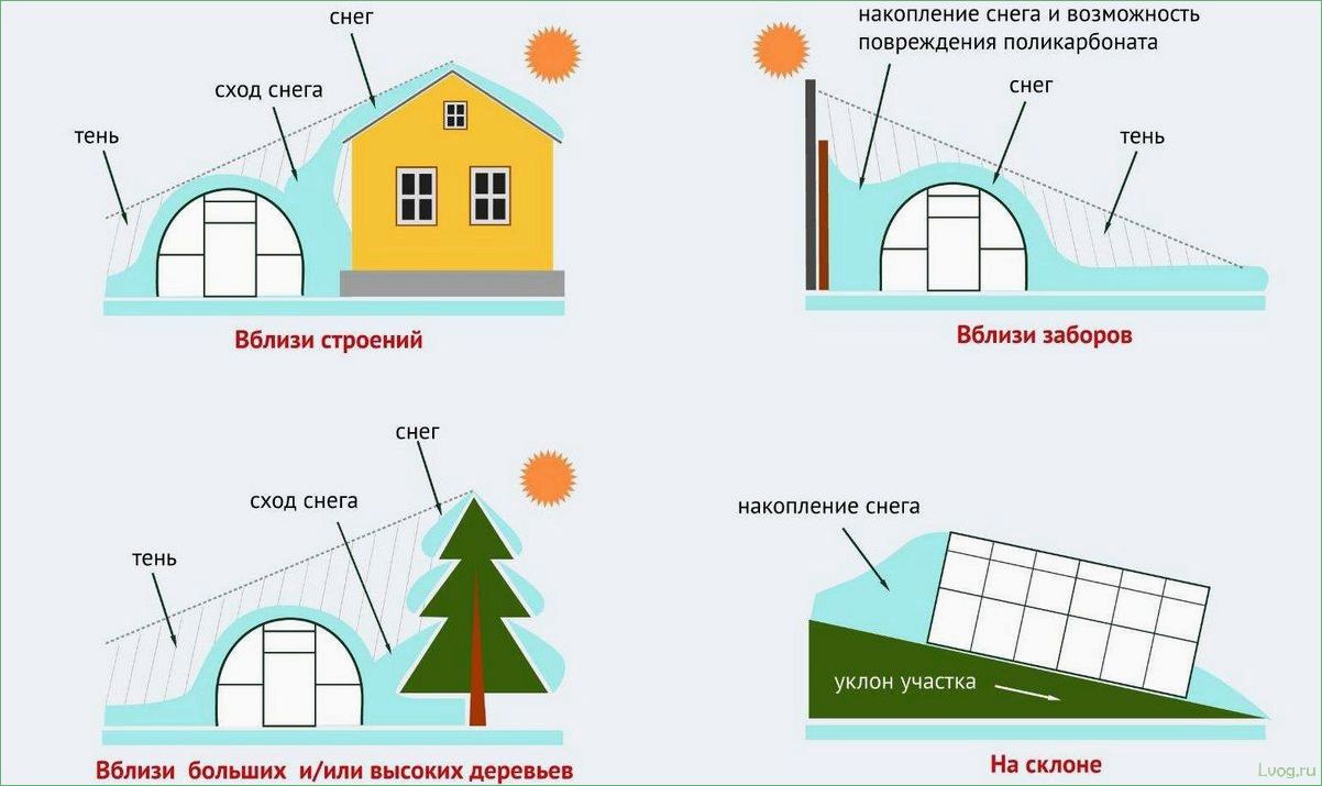 Как определить правильное расположение теплицы на участке