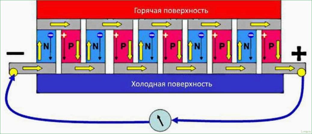 Особенности термоэлектрических генераторов: принцип работы и применение