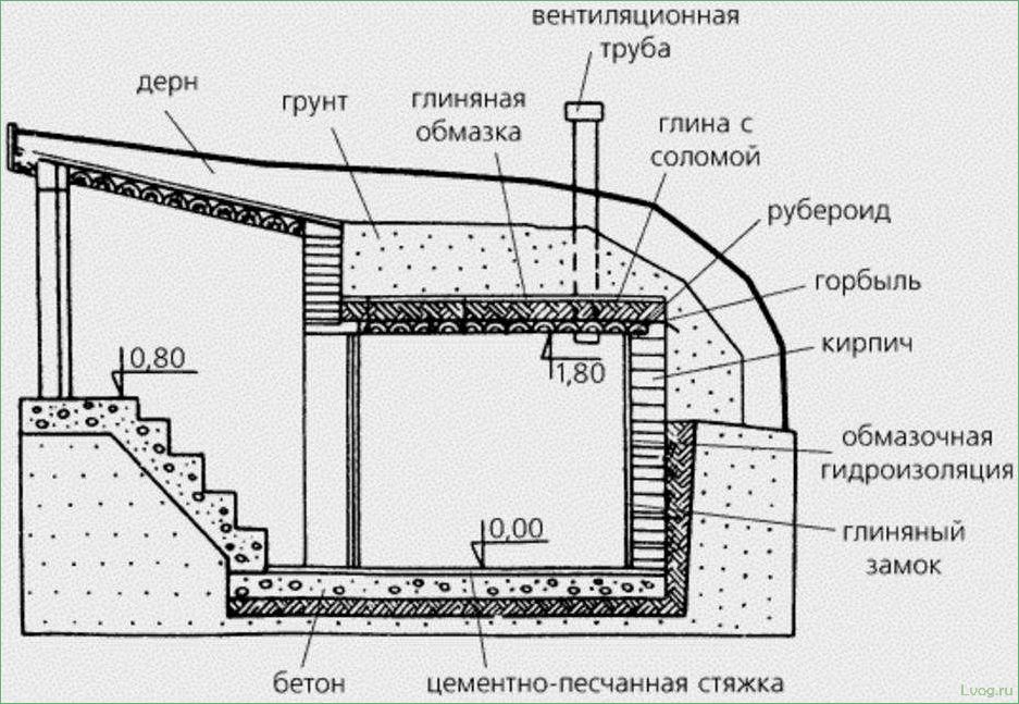 Проектирование и возведение погреба: тонкости и секреты