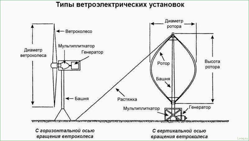 Особенности вертикальных ветрогенераторов: преимущества и принцип работы