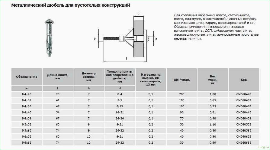 Рамные дюбели: характеристика и выбор