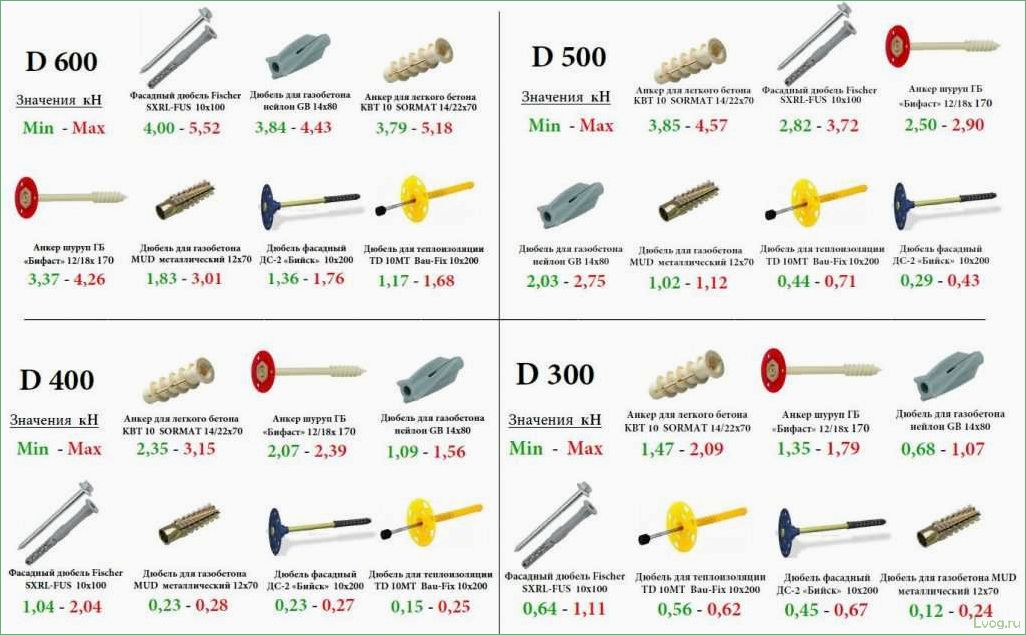 Дюбели для газосиликатных блоков: полное руководство по выбору и применению