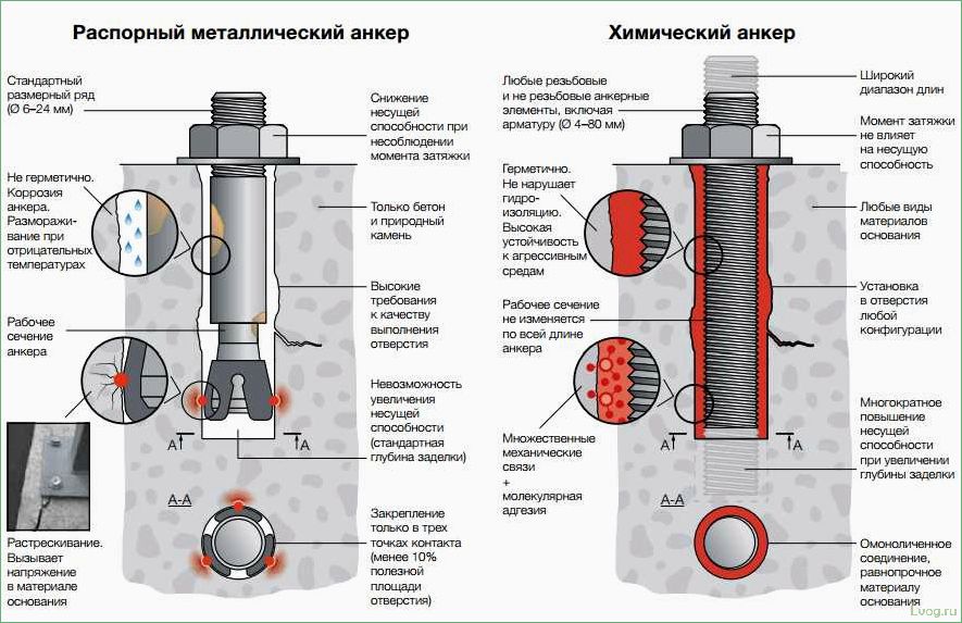 Особенности и применение химических анкеров: полезные советы и рекомендации