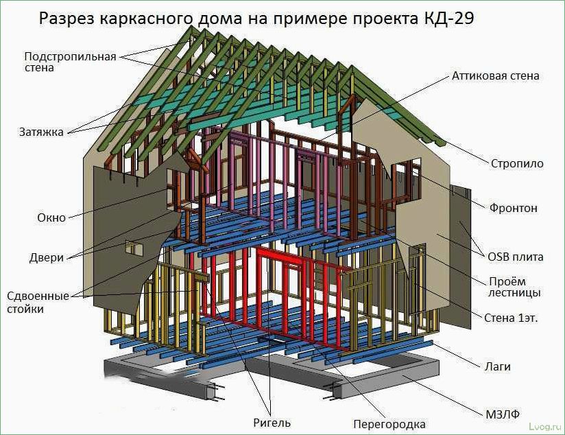 Особенности процесса проектирования дачных каркасных домов