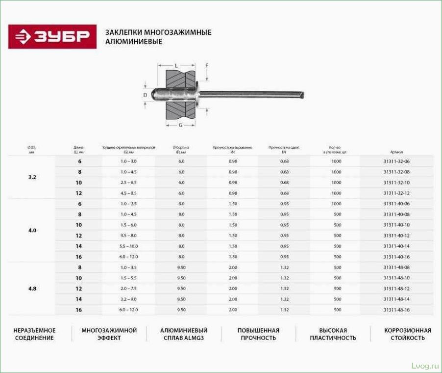 Разнообразие и размеры алюминиевых заклепок