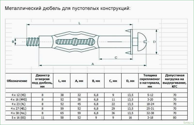 Как правильно выбрать и применять дюбели молли