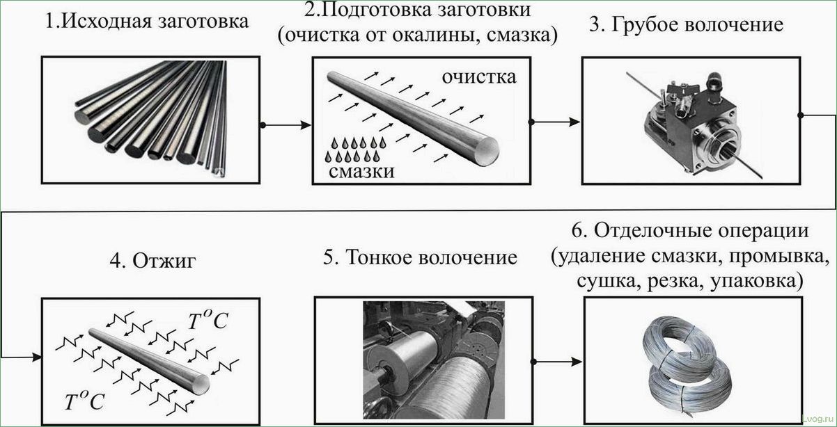 Описание и разновидности стальной проволоки