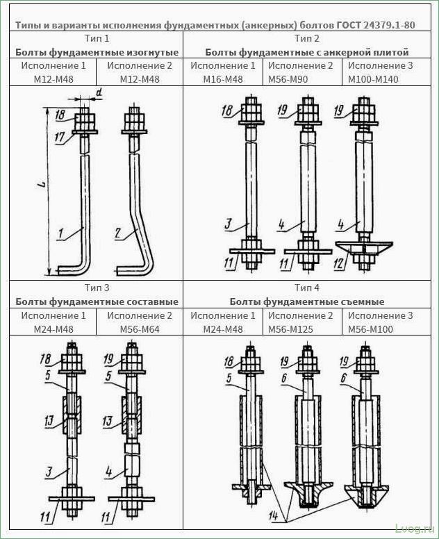 Особенности и размеры анкерных болтов с гайками