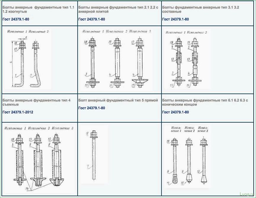 Особенности и размеры анкерных болтов с гайками