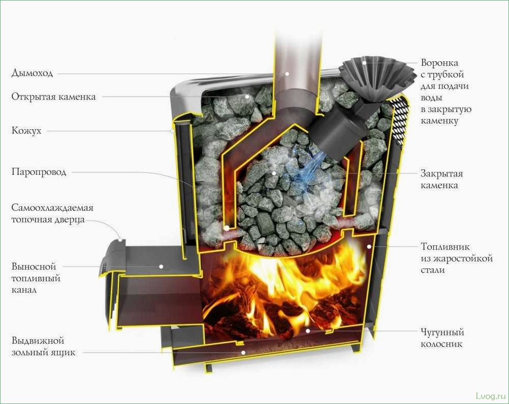 Особенности печей с закрытой каменкой: все, что нужно знать