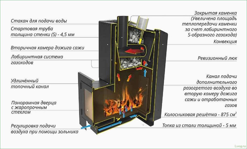 Особенности печей с закрытой каменкой: все, что нужно знать