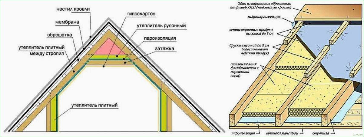 Утепление мансарды изнутри — выбор материала и порядок работ