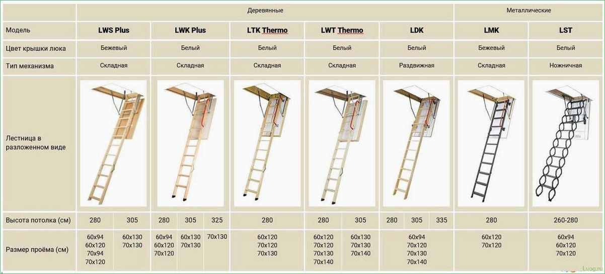 Чердачные лестницы с люком: особенности выбора и установки