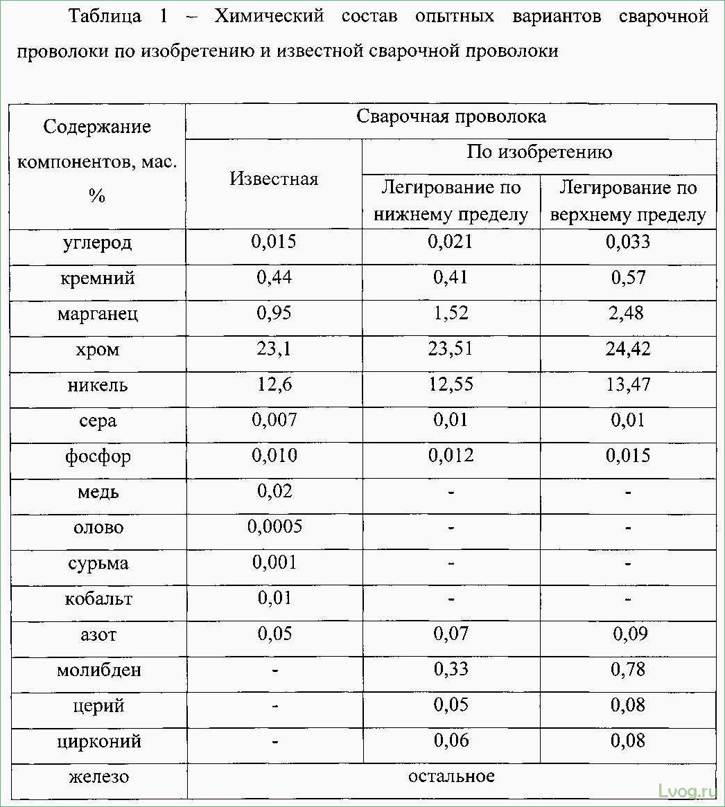 Как выбрать сварочную проволоку: классификация и рекомендации