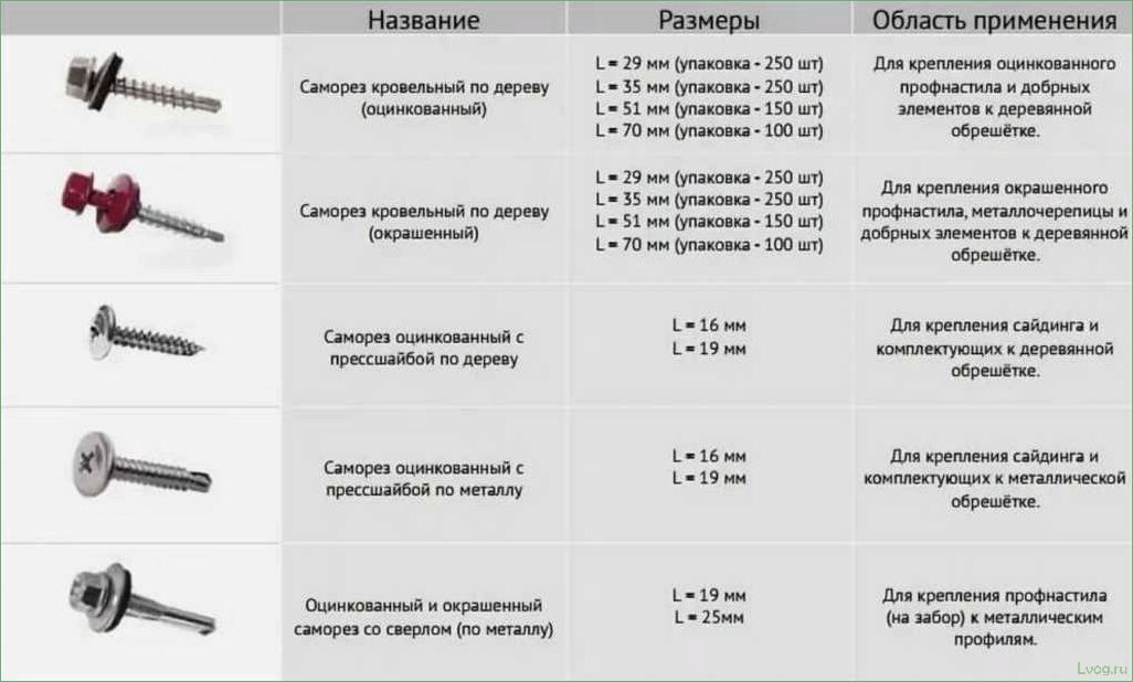 Саморезы для профнастила — как выбрать и правильно крепить