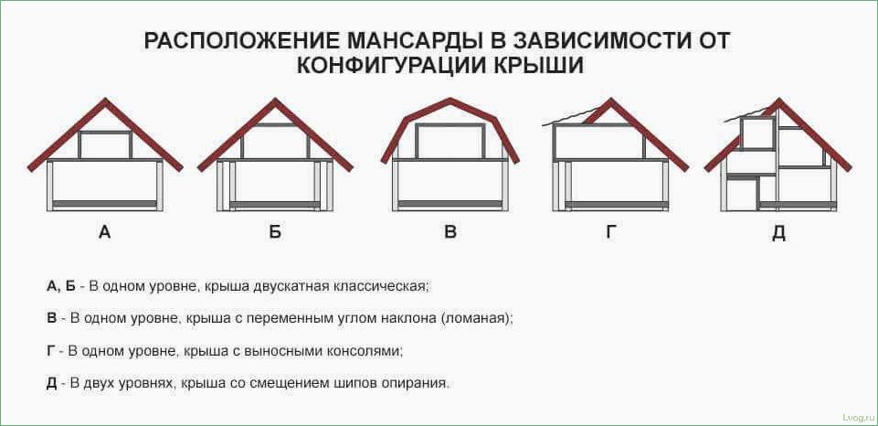 Мансардные крыши: виды и особенности конструкций