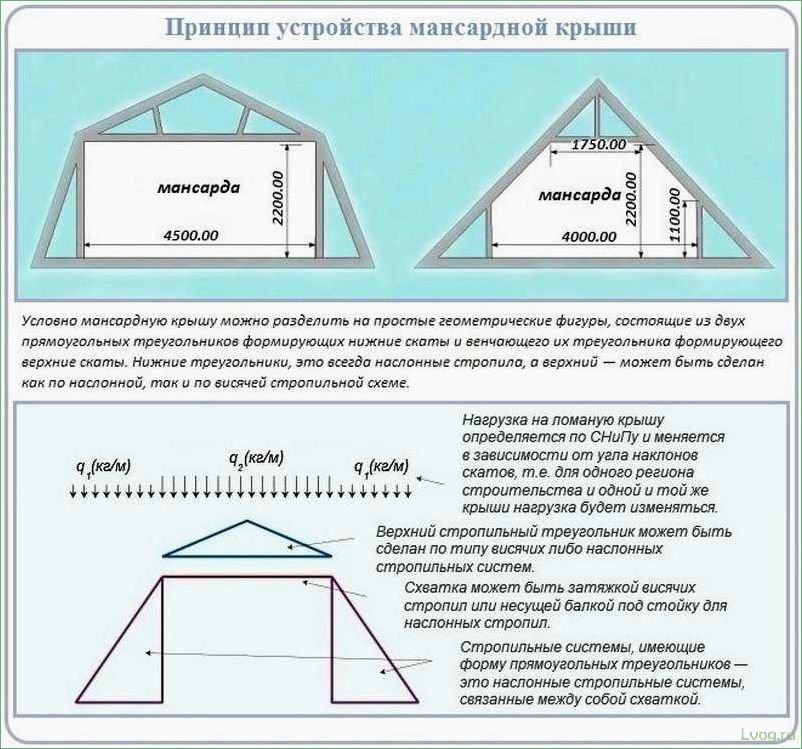 Мансардные крыши: виды и особенности конструкций