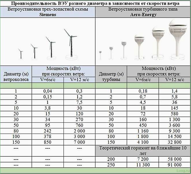 Особенности вертикальных ветрогенераторов: технологии и преимущества