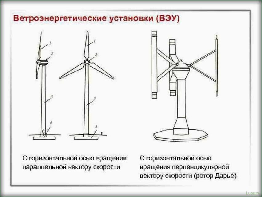 Особенности вертикальных ветрогенераторов: технологии и преимущества