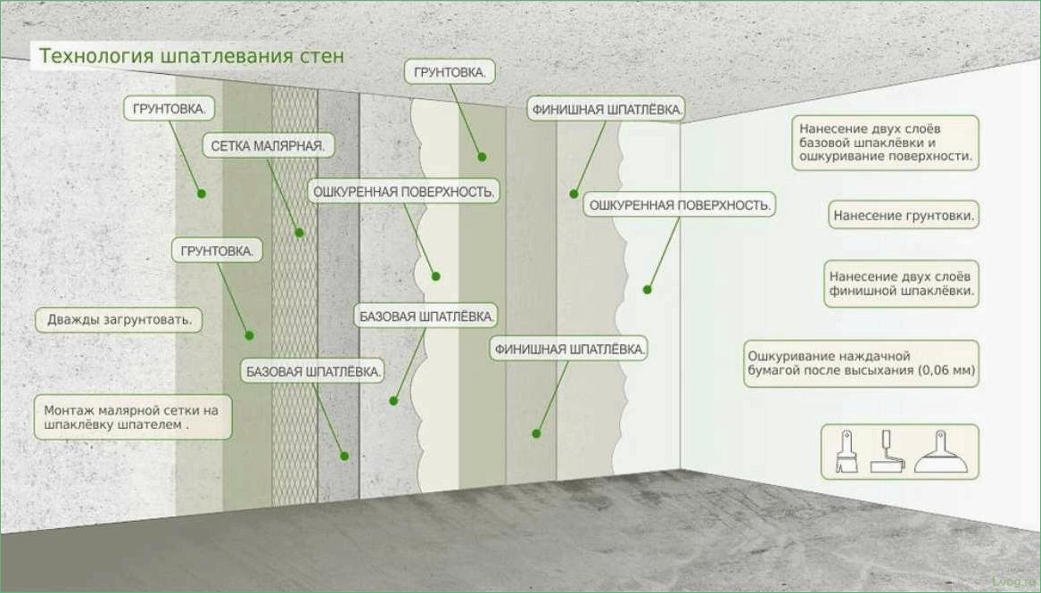 Технология и тонкости шпаклевки стен под покраску