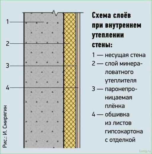 Утепление стен кирпичного дома изнутри: эффективные методы и материалы