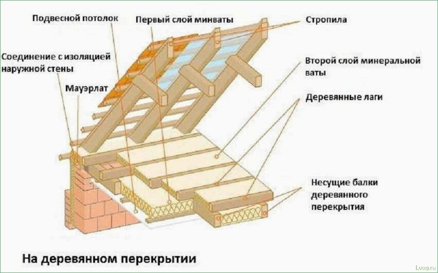 Устройство чердачных перекрытий — выбор и монтаж утеплителя