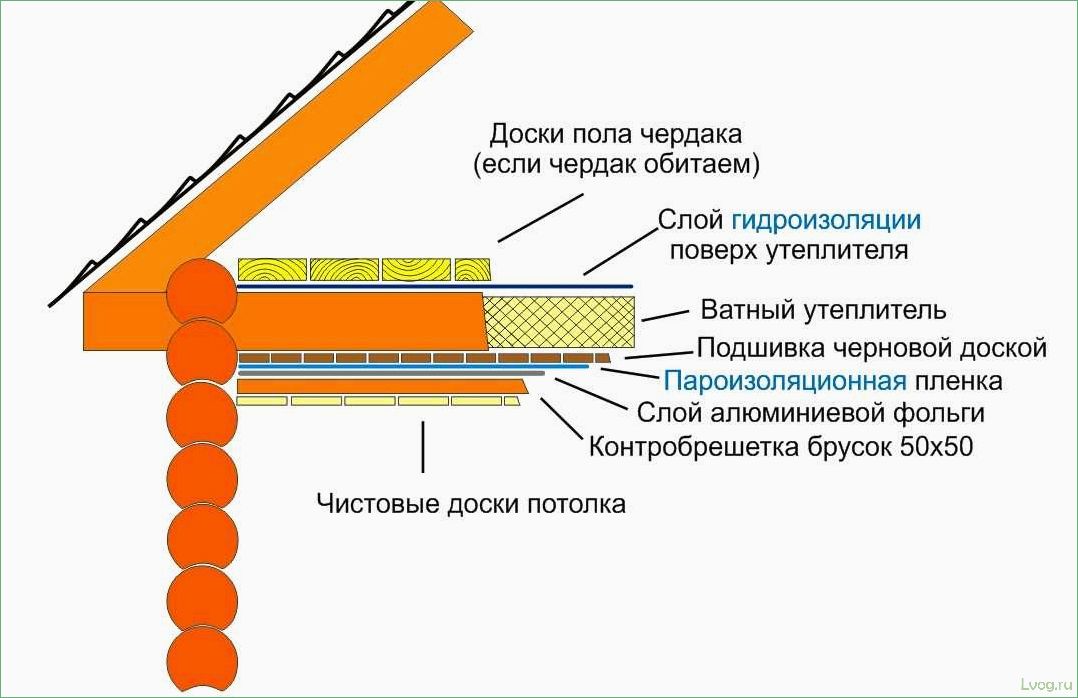 (утепление, чердака, доме, холодной, крышей) Утепление чердака в доме с холодной крышей — выбор материала и этапы работ