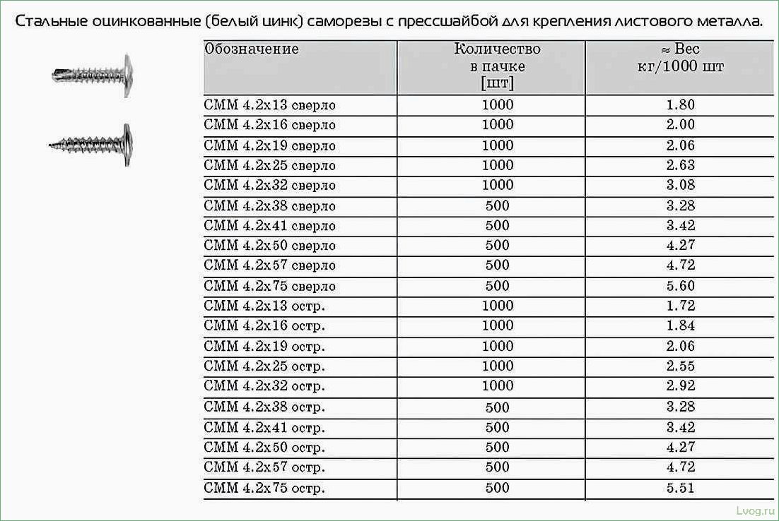 (особенности, саморезов, прессшайбой, применение) Особенности саморезов с прессшайбой и их применение