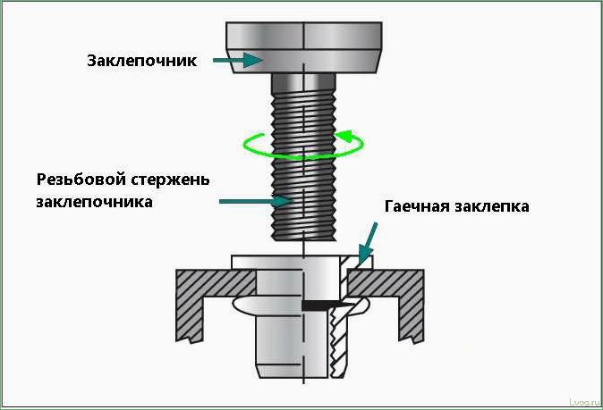 (резьбовые, заклепки, основные, характеристики, применение) Резьбовые заклепки: основные характеристики и применение