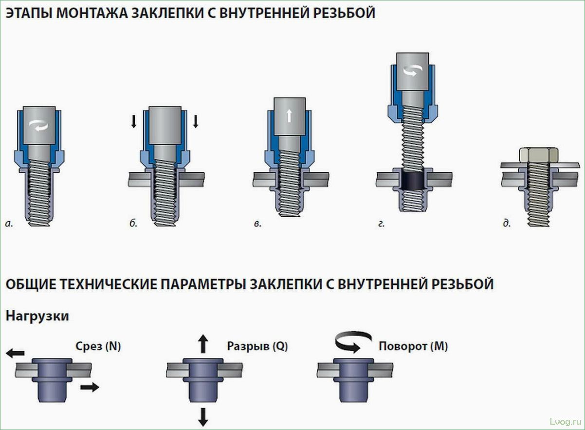 (резьбовые, заклепки, основные, характеристики, применение) Резьбовые заклепки: основные характеристики и применение