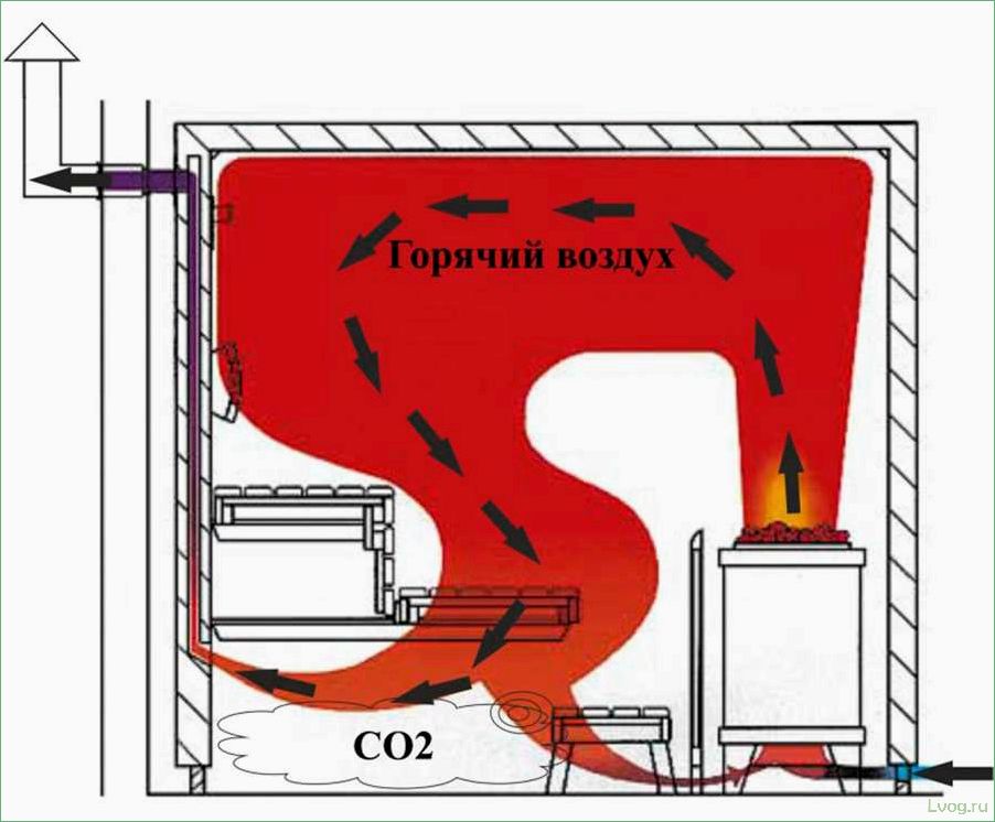 (вентиляцию, бане, своими, руками) Как сделать вентиляцию в бане своими руками: подробное руководство