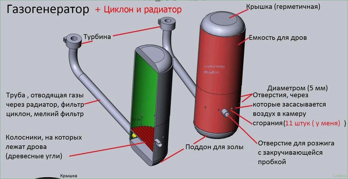 (принцип, работы, особенности, газогенераторов, дровах) Принцип работы и особенности газогенераторов на дровах — все, что нужно знать