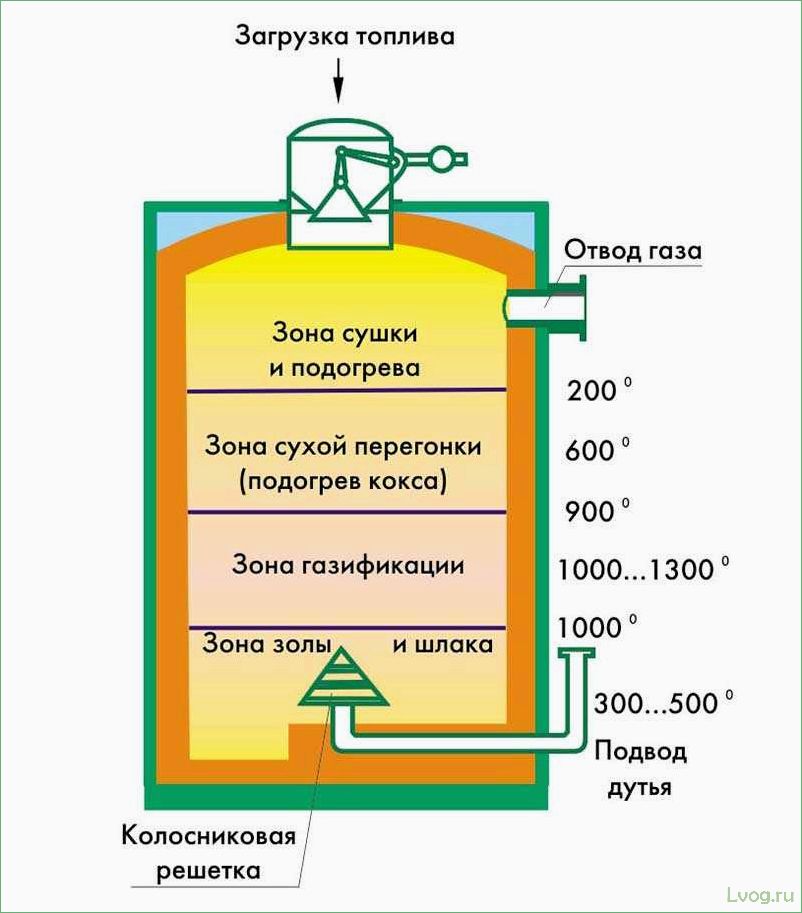 (принцип, работы, особенности, газогенераторов, дровах) Принцип работы и особенности газогенераторов на дровах — все, что нужно знать