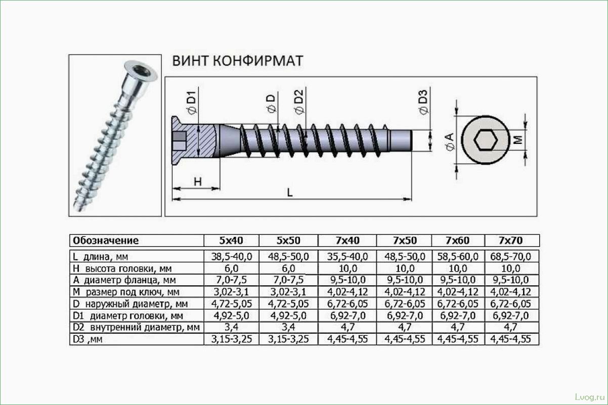 Разновидности и размеры мебельных винтов