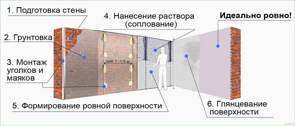 (штукатурка, стен, особенности, тонкости, процесса) Штукатурка стен — особенности и тонкости процесса