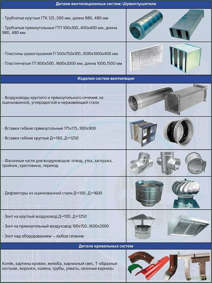(типы, фасонных, частей, воздуховодов, правила) Типы фасонных частей воздуховодов и правила выбора