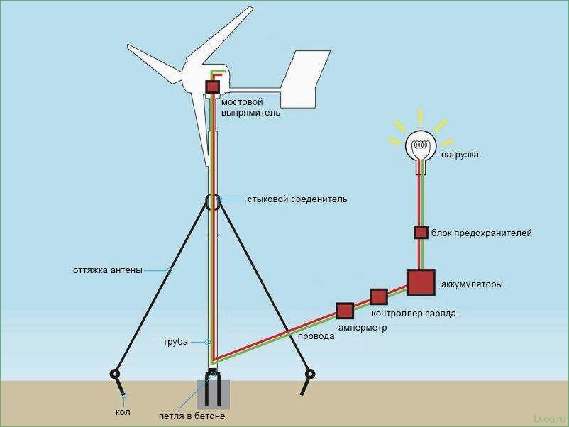 Создание ветрогенератора своими руками: пошаговая инструкция