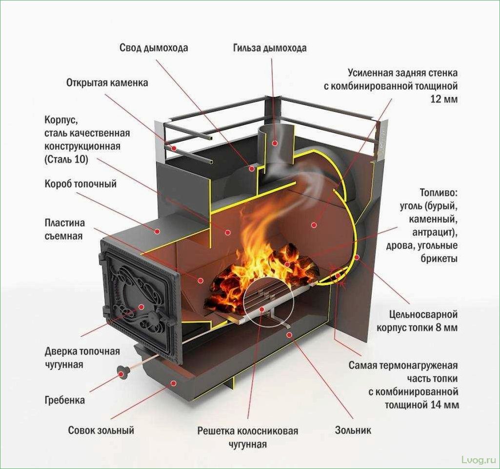 Какая печь в баню лучше — стальная или чугунная? Сравнение и выбор лучшей печи