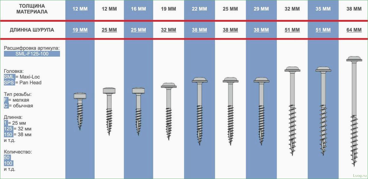 Разновидности и подбор саморезов по дереву: как выбрать правильные крепежные элементы