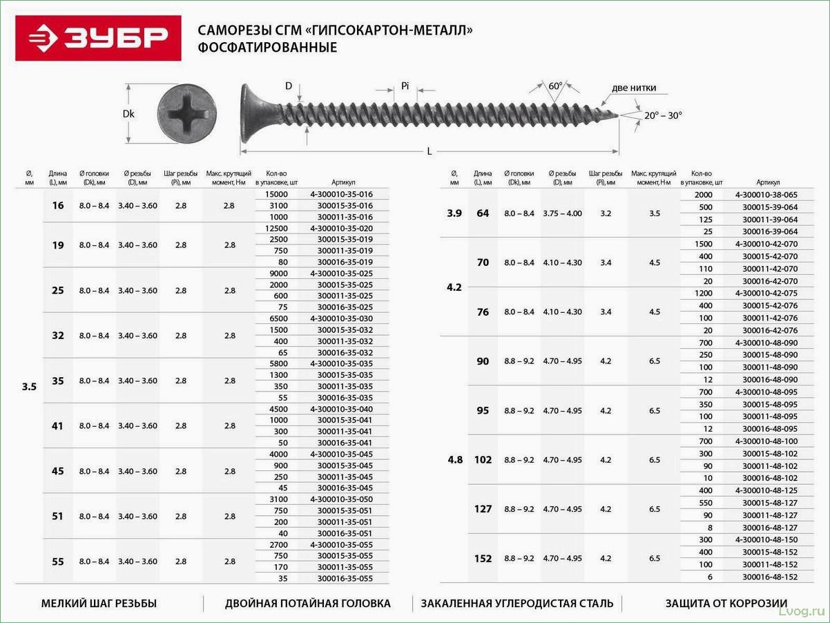 Разновидности и подбор саморезов по дереву: как выбрать правильные крепежные элементы