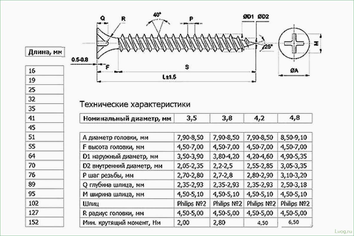 Разновидности и подбор саморезов по дереву: как выбрать правильные крепежные элементы