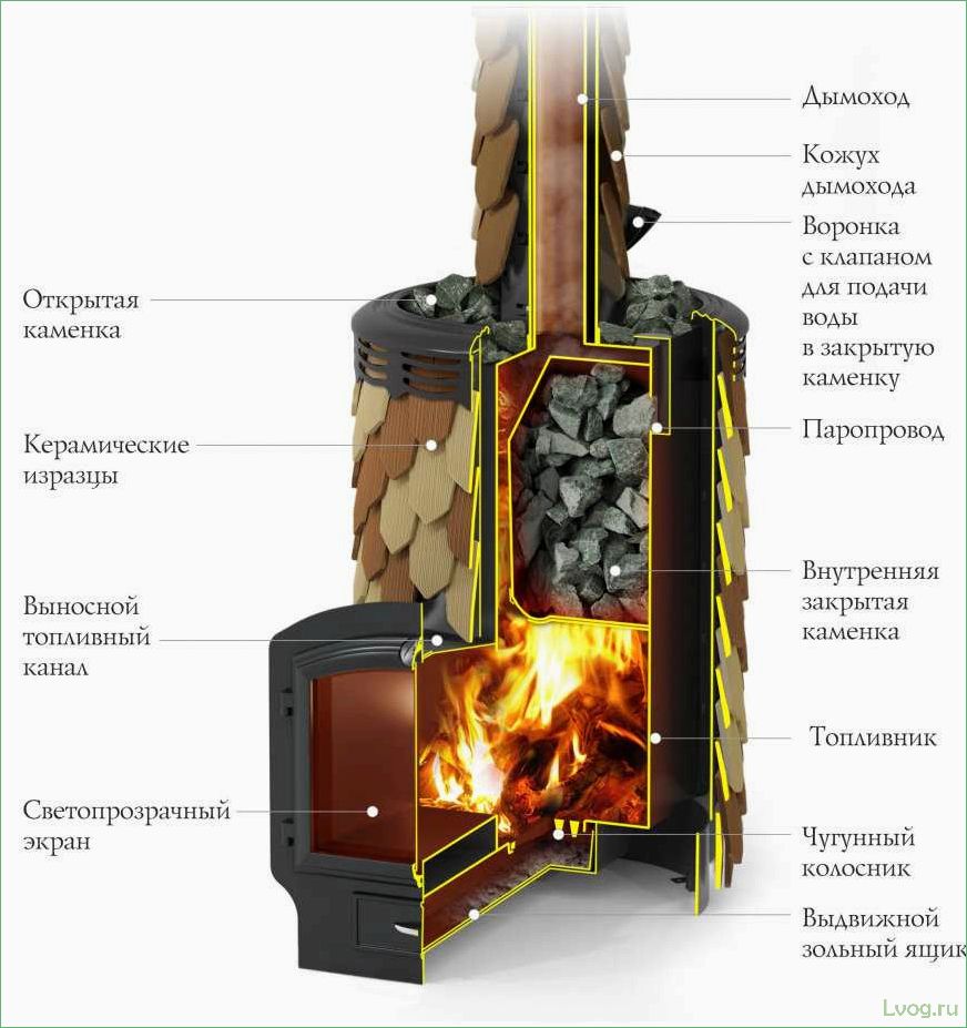 (особенности, печей, закрытой, каменкой, полный) Особенности печей с закрытой каменкой: полный обзор и советы по выбору