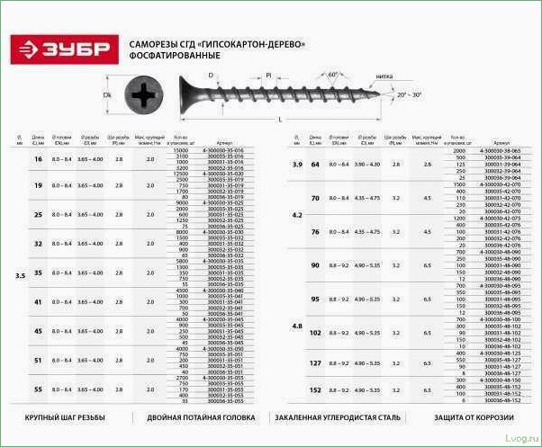 (разновидности, подбор, саморезов, дереву, советы) Разновидности и подбор саморезов по дереву: советы и рекомендации