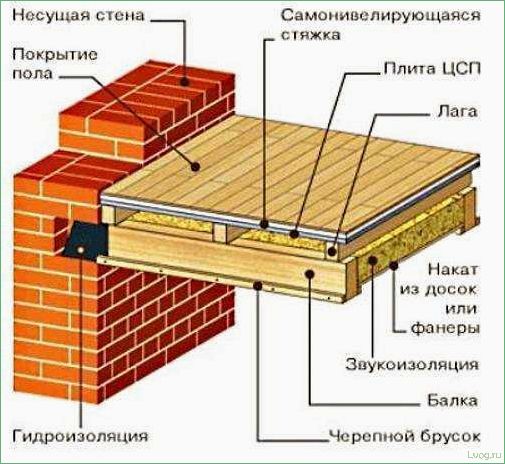 (деревянные, перекрытия, кирпичном, доме, особенности) Деревянные перекрытия в кирпичном доме: особенности и преимущества