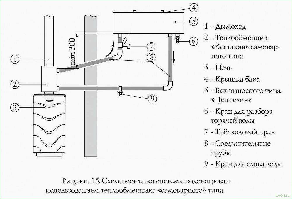 (разновидности, печей, теплообменником, виды, принцип) Разновидности печей с теплообменником: виды, принцип работы, особенности