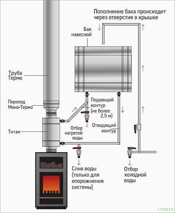 (разновидности, печей, теплообменником, виды, принцип) Разновидности печей с теплообменником: виды, принцип работы, особенности
